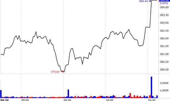 Rủi ro chưa hẳn đã giảm nhưng một bộ phận nhà đầu tư vẫn có thể tranh thủ lướt nhanh T+. Một chút lợi nhuận cũng là niềm vui.