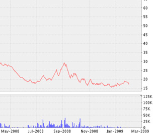 Biểu đồ diễn biến giá cổ phiếu TNA kể từ tháng 5/2008 đến nay - Nguồn ảnh: VNDS.
