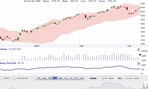 Nhận định thị trường chứng khoán ngày 10/11