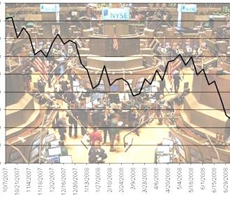 Chỉ số Dow Jones đã giảm 20,8% và 30 cổ phiếu trong chỉ số này đã sụt giảm 1,1 nghìn tỷ USD giá trị vốn hóa kể từ 9/10/2007 - Ảnh: Reuters.