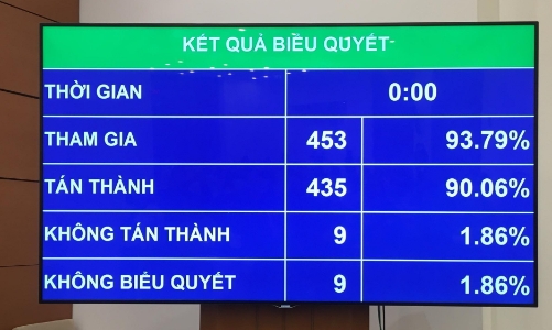 Quốc hội đồng ý tăng tuổi nghỉ hưu, yêu cầu từng bước giảm giờ làm