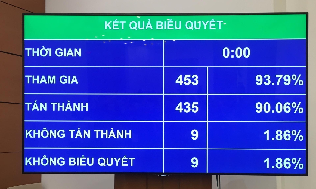Kết quả biểu quyết Bộ luật Lao động (sửa đổi)