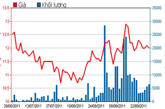 Diễn biến giá cổ phiếu BBC trong 3 tháng qua - Nguồn: HSX.