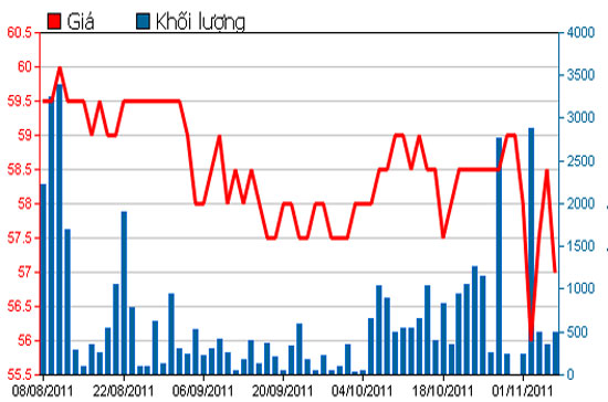 Diễn biến giá cổ phiếu HRC trong 3 tháng qua - Nguồn: HSX.