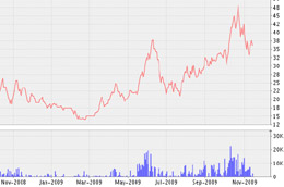 Biểu đồ diễn biến giá cổ phiếu SDC từ tháng 11/2008 đến nay - Nguồn: VNDS.