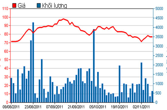 Diễn biến giá cổ phiếu VPL trong 3 tháng qua - Nguồn: HSX.