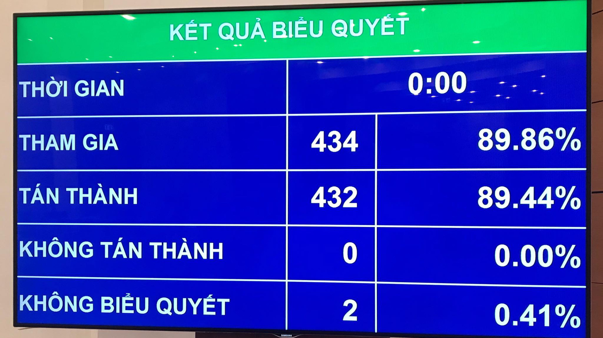 Kết quả biểu quyết phê duyệt đề án. 