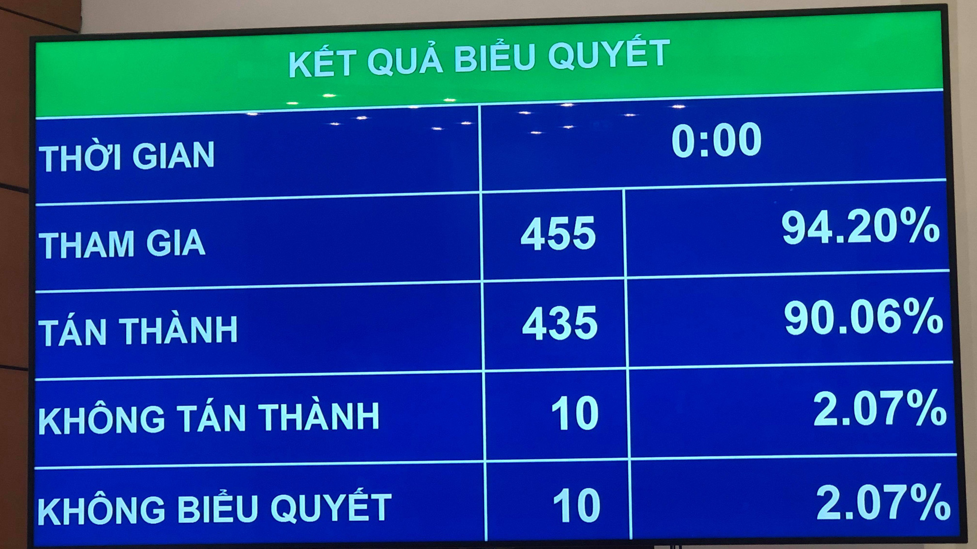 Kết quả biểu quyết thông qua báo cáo nghiên cứu khả thi sân bay Long Thành 