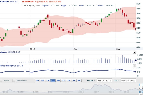 SSI cho rằng VN-Index nhiều khả năng sẽ hình thành những phiên tăng giảm xen kẽ với biên độ không lớn trong những phiên giao dịch tới - Nguồn ảnh: VNDS.