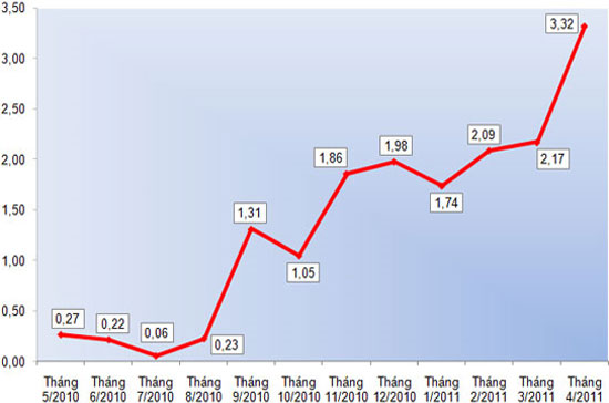Diễn biến CPI trong 12 tháng qua (đơn vị: %).