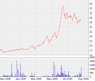 Biểu đồ diễn biến giá cổ phiếu SAV từ tháng 11/2008 đến nay - Nguồn: VNDS.