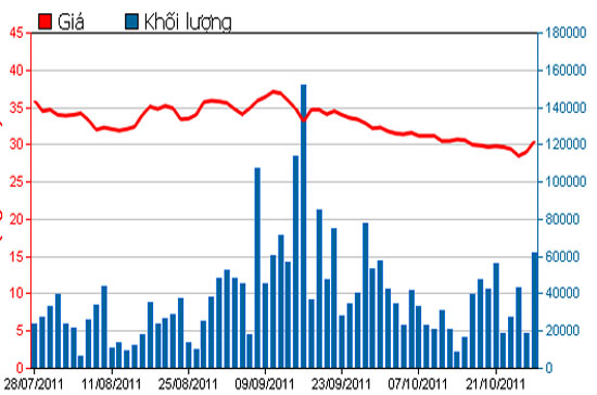 Diễn biến giá cổ phiếu HAG trong 3 tháng qua - Nguồn: HSX.