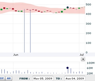 VCSC cho rằng những phiên điều chỉnh của thị trường sẽ là cơ hội cho nhà đầu tư tích lũy cổ phiếu tiềm năng cho mục tiêu đầu tư dài hạn - Nguồn: VNDS.