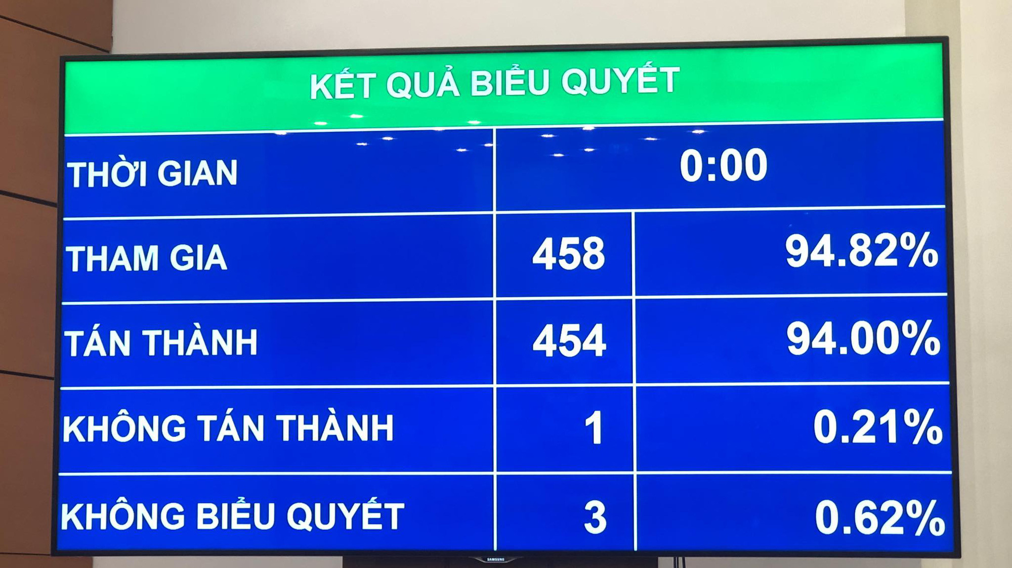Kết quả biểu quyết Luật Sửa đổi, bổ sung một số điều của Luật Kiểm toán nhà nước