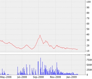 Biểu đồ diễn biến giá cổ phiếu HPC kể từ tháng 5/2008 đến nay - Nguồn ảnh: VNDS.