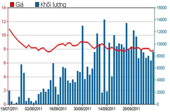 Diễn biến giá cổ phiếu BSI trong 3 tháng qua - Nguồn: HSX.