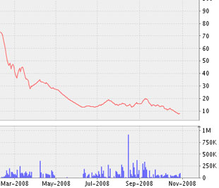 Biểu đồ diễn biến giá cổ phiếu (TLT-HASTC) từ đầu tháng 3/2008 đến nay - Nguồn ảnh: VNDS.
