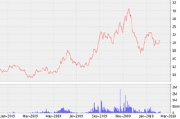 Biểu đồ diến biến giá cổ phiếu DIC từ đầu tháng 1/2009 đến nay - Nguồn: VNDS.