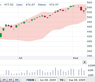 AVSC cho rằng thị trường cần một giai đoạn tích lũy đủ mạnh trước khi có thể bứt phá - Nguồn: VNDS.