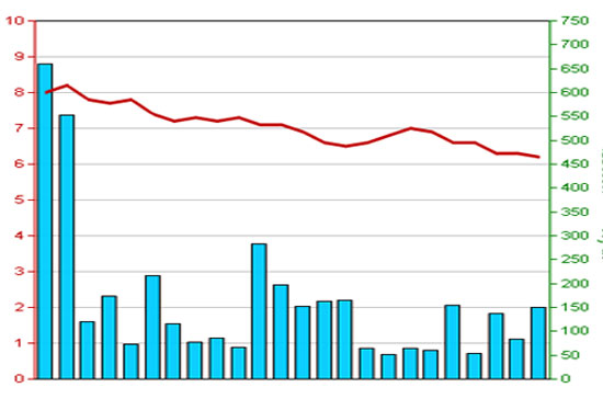 Diễn biến giá cổ phiếu CTS trong 3 tháng qua - Nguồn: HNX.