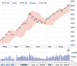 Biểu đồ diễn biến VN-Index từ cuối tháng 3/2009 đến nay - Nguồn: VNDS.