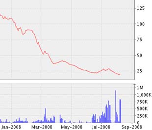 Biểu đồ diễn biến giá cổ phiếu SAM từ đầu năm 2008 đến nay - Nguồn ảnh: VNDS.