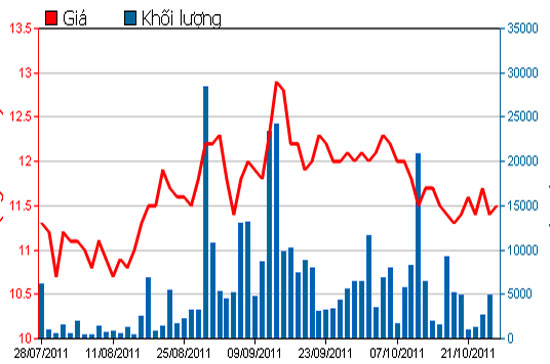 Diễn biến giá cổ phiếu BBC trong 3 tháng qua - Nguồn: HSX.