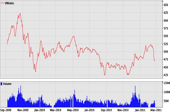 Sau 5 phiên giảm điểm liên tiếp VN-Index ngày 23/2 đã có sự phục hồi khi giữ được mức xanh điểm nhẹ vào cuối phiên - Nguồn ảnh: VNDirect.
