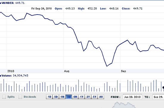 Theo BSC, các phiên giao dịch sắp tới sẽ có vai trò quan trọng đối với xu thế tiếp theo của thị trường - Nguồn ảnh: VNDirect.