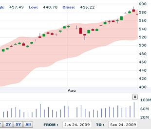 VCBS cho rằng hiện tượng bán ròng của khối nước ngoài đơn thuần là mục đích chốt lãi sau khi đã đạt lợi nhuận kỳ vọng trong thời gian ngắn - Nguồn: VNDS.