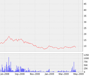 Biểu đồ diễn biến giá cổ phiếu GTA kể từ tháng 7/2008 đến nay - Nguồn ảnh: VNDS.