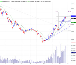 "Thị trường sẽ còn có thể tăng trong ngắn hạn nhưng rủi ro ở những ngưỡng này khá cao dựa trên việc định giá quá đắt và thực tế là thị trường vẫn đang ở trong tình trạng mua vào quá nhiều" - Nguồn: HSC.