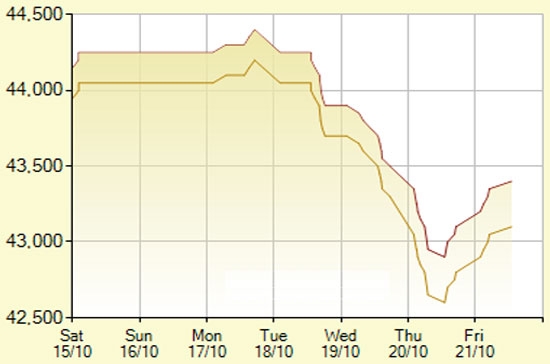 Diễn biến giá vàng SJC trong 7 phiên gần nhất, tính đến 13h hôm nay, 21/10/2011 (đơn vị: nghìn đồng/lượng) - Ảnh: SJC.