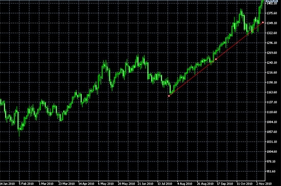 Diễn biến giá vàng giao ngay (spot-gold) trên thị trường thế giới từ ngày 14/1/2010 đến nay.