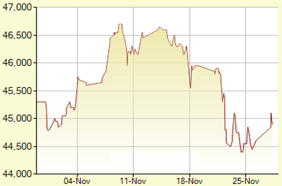 Diễn biến giá vàng SJC trong 30 phiên gần nhất, tính đến 10h30 hôm nay, 28/11/2011 (đơn vị: nghìn đồng/lượng) - Ảnh: SJC.
