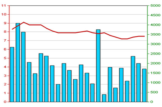 Diễn biến giá cổ phiếu SHB trong 3 tháng qua - Nguồn: HNX.