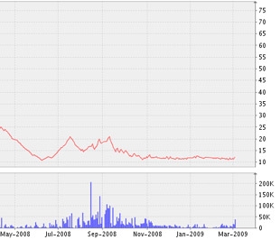 Biểu đồ diễn biến giá cổ phiếu CTN kể từ tháng 5/2008 đến nay - Nguồn ảnh: VNDS.