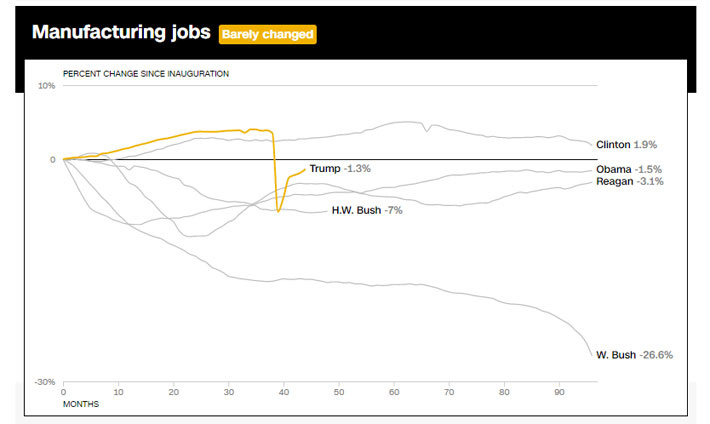 Mức tăng, giảm số việc làm trong ngành sản xuất ở Mỹ trong suốt nhiệm kỳ của các Tổng thống Mỹ gần đây, so với thời điểm bắt đầu cầm quyền. Đơn vị: % - Nguồn: CNN.