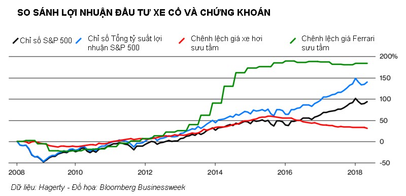 Chơi xe Ferrari cổ lãi hơn đầu tư chứng khoán  - Ảnh 1.