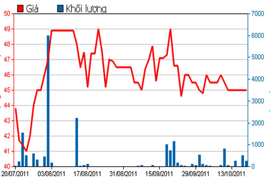 Diễn biến giá cổ phiếu IMP trong 3 tháng qua - Nguồn: HSX.