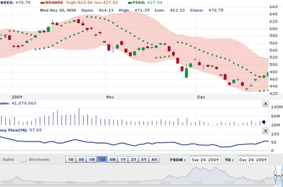 BVSC tiếp tục khuyến nghị nhà đầu tư trung và dài hạn tăng tỷ trọng cổ phiếu khi thị trường có những phiên điều chỉnh - Nguồn: VNDS.