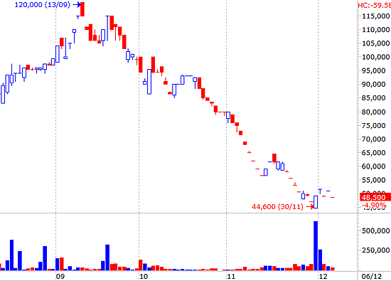 Diễn biến giao dịch của DVD cho thấy vẫn có nhiều nhà đầu tư chấp nhận mạo hiểm với cổ phiếu này