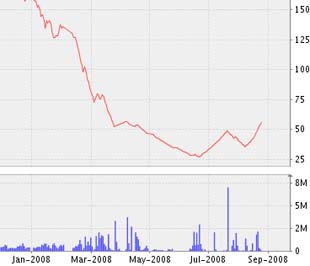 Biểu đồ diễn biến giá cổ phiếu SSI từ đầu năm 2008 đến nay - Nguồn ảnh: VNDS.