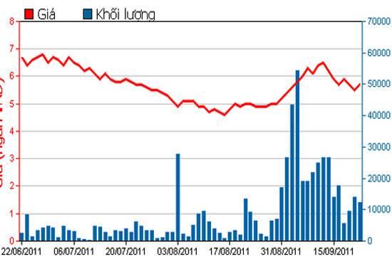 Diễn biến giá cổ phiếu VST trong 3 tháng qua - Nguồn: HSX.