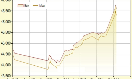 Giá vàng bất ngờ vọt lên gần 47 triệu đồng/lượng