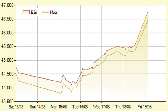 Diễn biến giá vàng SJC trong 7 phiên gần nhất, tính đến 9h10 hôm nay, 19/8/2011 (đơn vị: nghìn đồng/lượng) - Ảnh: SJC.