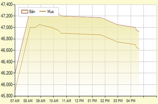 Diễn biến giá vàng SJC trong ngày hôm nay, tính đến 17h30 (đơn vị: nghìn đồng/lượng) - Ảnh: SJC.