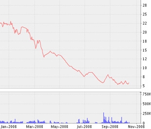 Biểu đồ diễn biến giá cổ phiếu BBT - Nguồn ảnh: VNDS.
