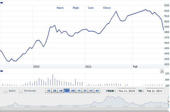 Theo BVSC, diễn biến của VN-Index trong 2 phiên gần đây phản ánh đầy đủ và rõ nét tâm lý lo ngại của nhà đầu tư về những bất ổn vĩ mô hiện hữu - Nguồn ảnh: VNDirect.