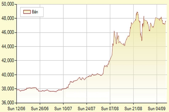 Diễn biến giá vàng SJC trong 3 tháng trở lại đây (đơn vị: nghìn đồng/lượng) - Ảnh: SJC.